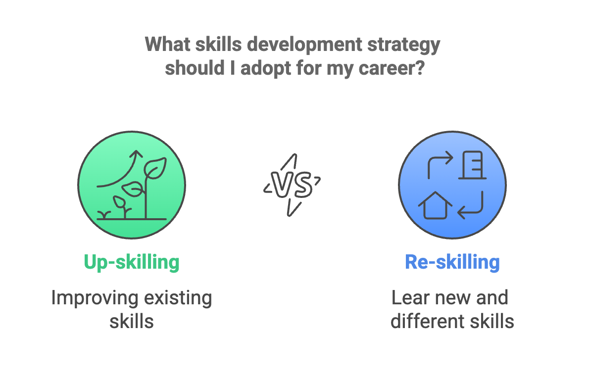 Up-skilling and Re-skilling. - visual selection